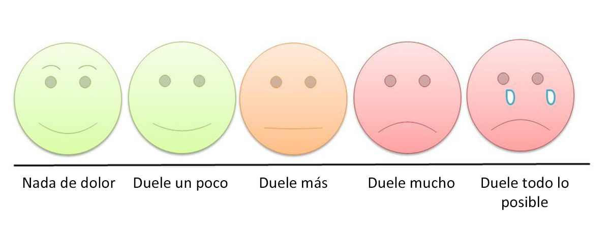 Escala de dolor.