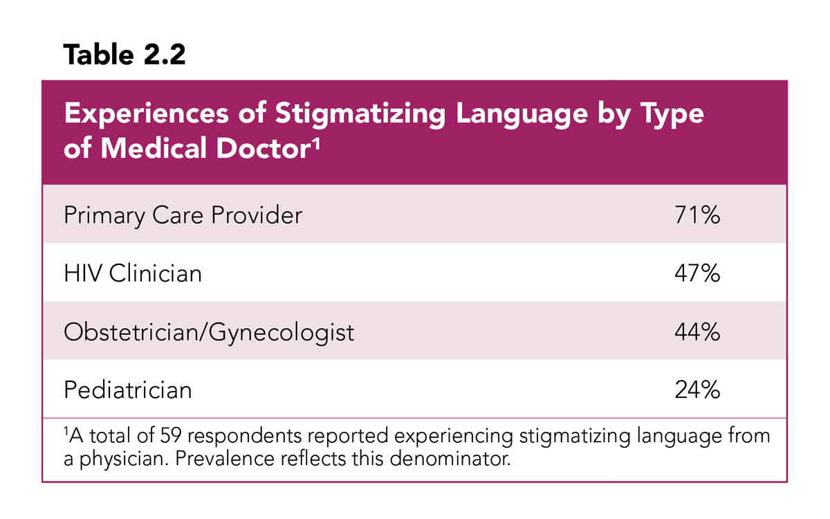Table 2.2: Experi​​ences of Stigmatizing Language by Type of Medical Doctor