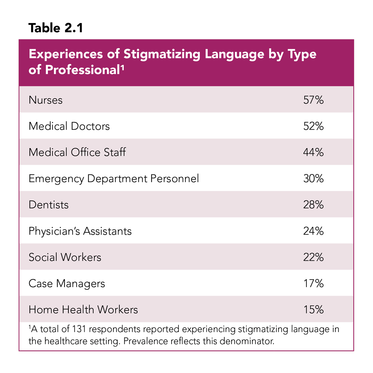 Table 2.1: Experiences​​ of Stigmatizing Language by Type of Professional