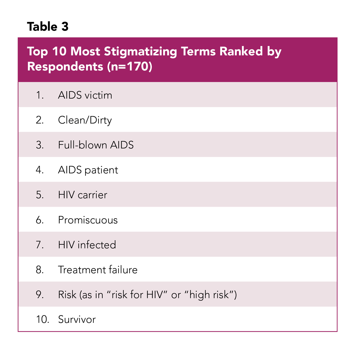 Table 3: Top 10 most stigmatizing ​terms ranked by respondents