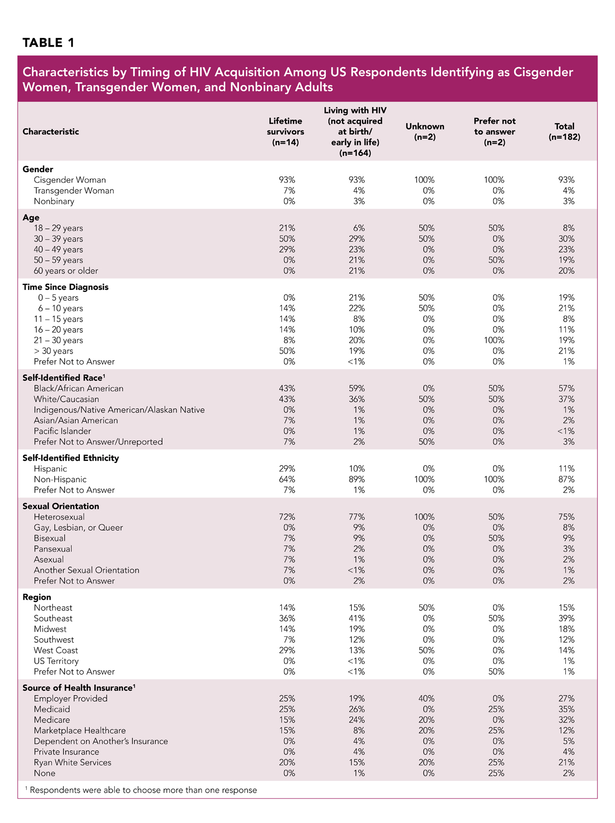 Table 1: Characteristics by Timing of HIV Acquisition Among US Respondents Identifying as Cisgender Women, Transgender Women, and Nonbinary Adults