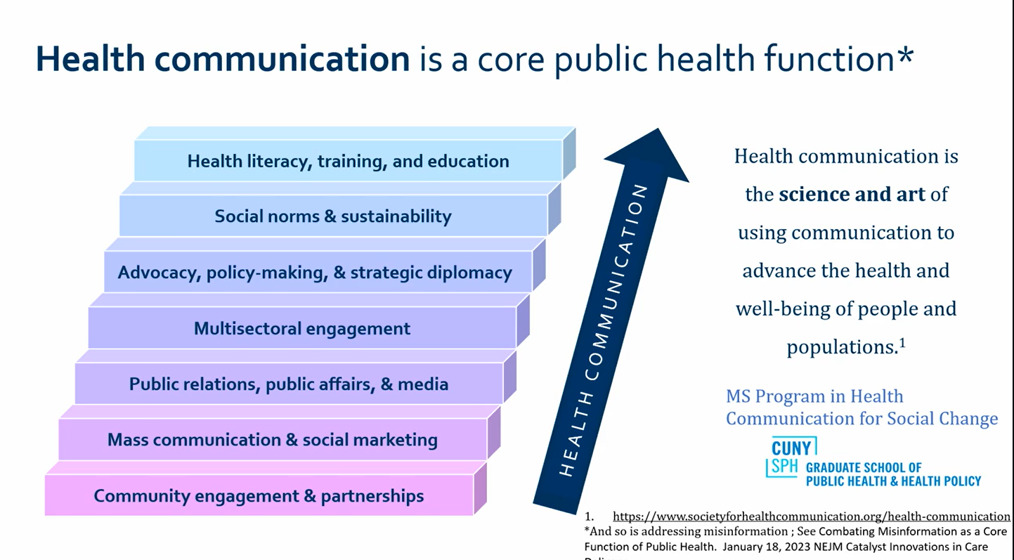 Graph titled: Health communication is a core public health function.