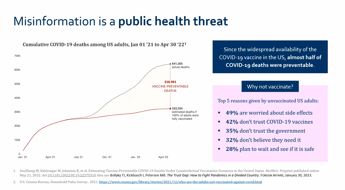 Graph titled: Misinformation is a public health threat.