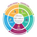Colorful graph representation of The Well Project's strategic plan, mission, and vision.