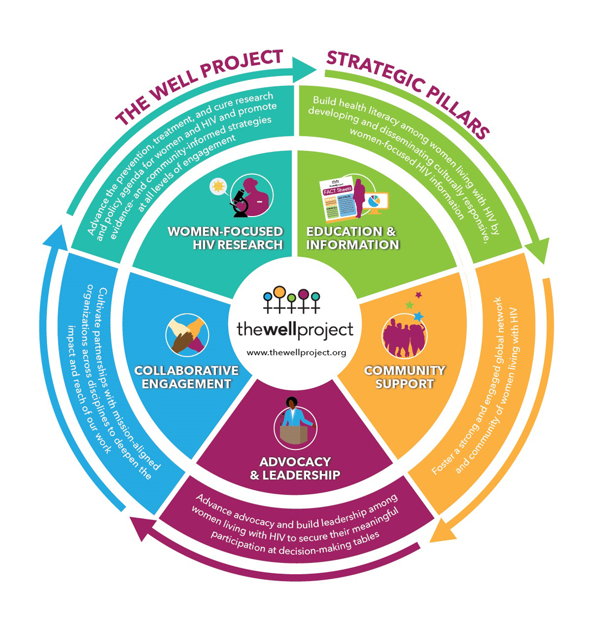 Graphic representation of the strategic pillars of The Well Project's programming.